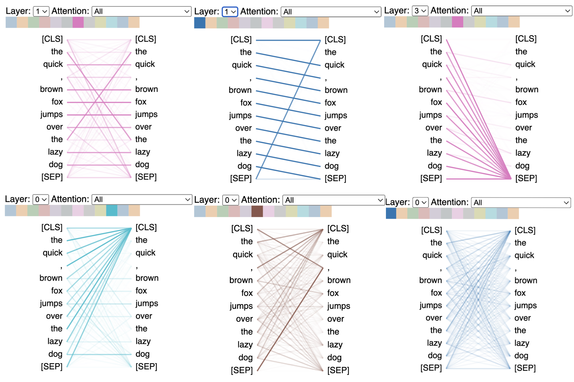 BertViz shows that transformer attention captures various patterns in language, including positional patterns, delimiter patterns, and bag-of-words. 